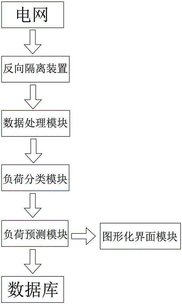 Load prediction system of regional power grid and method thereof