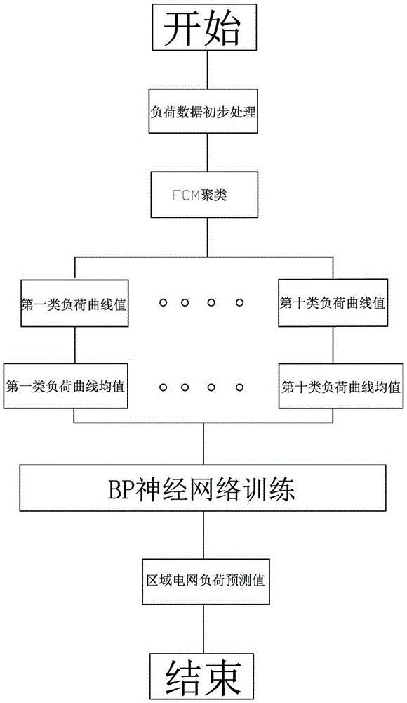 Load prediction system of regional power grid and method thereof