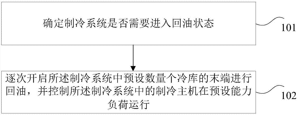 Refrigeration system oil returning control method and device