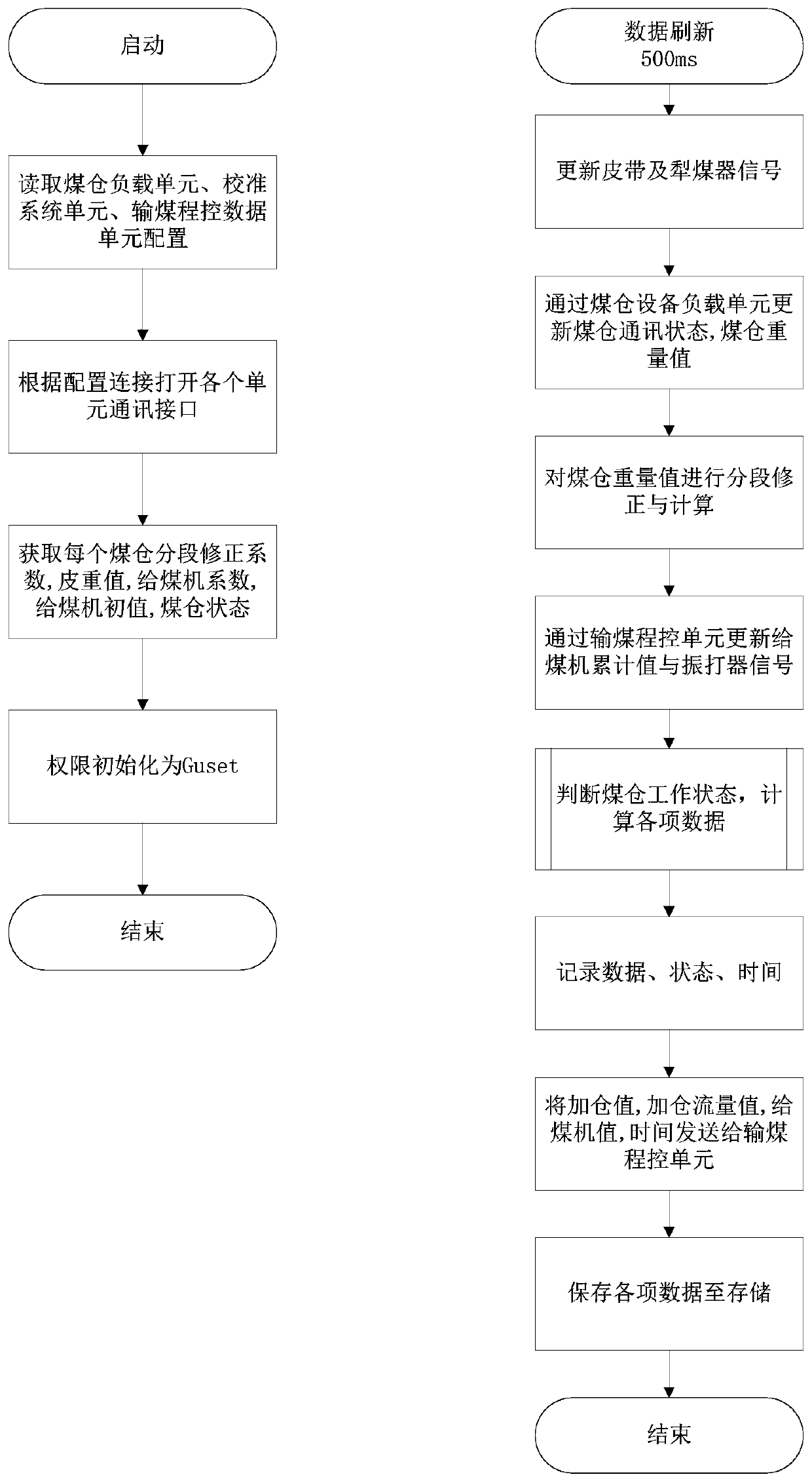 Raw coal bunker dynamic compensation processing system and method