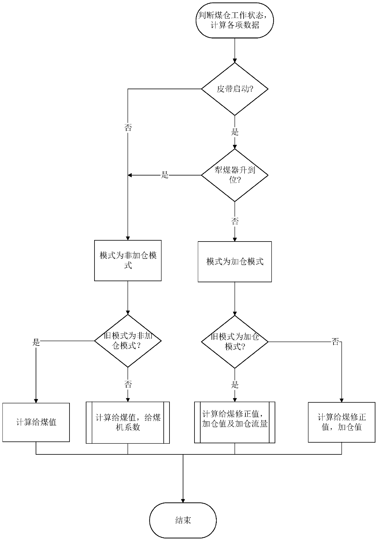 Raw coal bunker dynamic compensation processing system and method