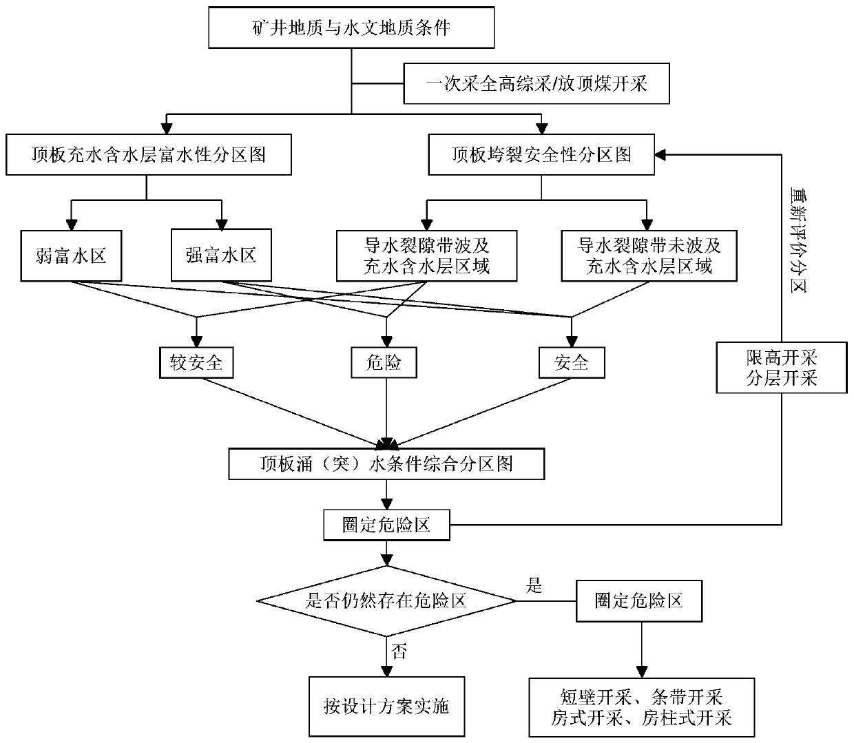 A mine mining method with dual resources of coal and water without changing the hydrogeological conditions of the overlying rock