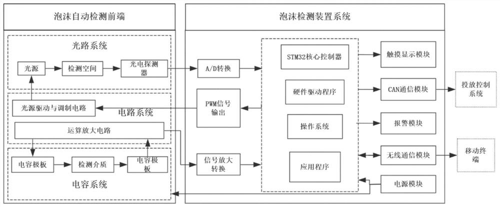 Wellhead foam drainage gas production foam automatic detection device