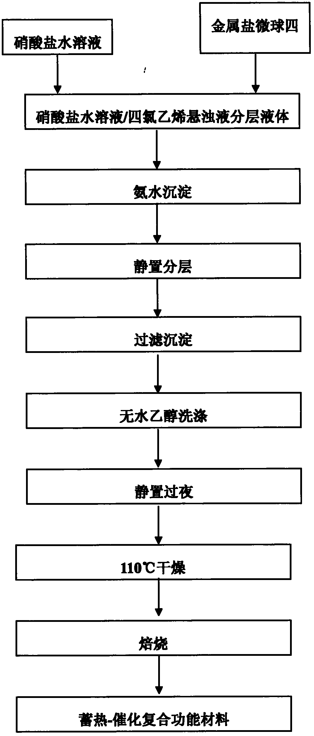 Heat-storing catalytic composite functional material and preparation method thereof