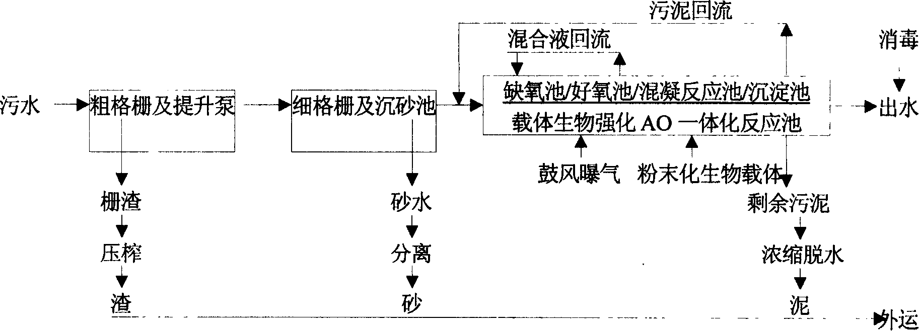 Treatment technology of powdered built biocarrier fluidized bed A/O sewage