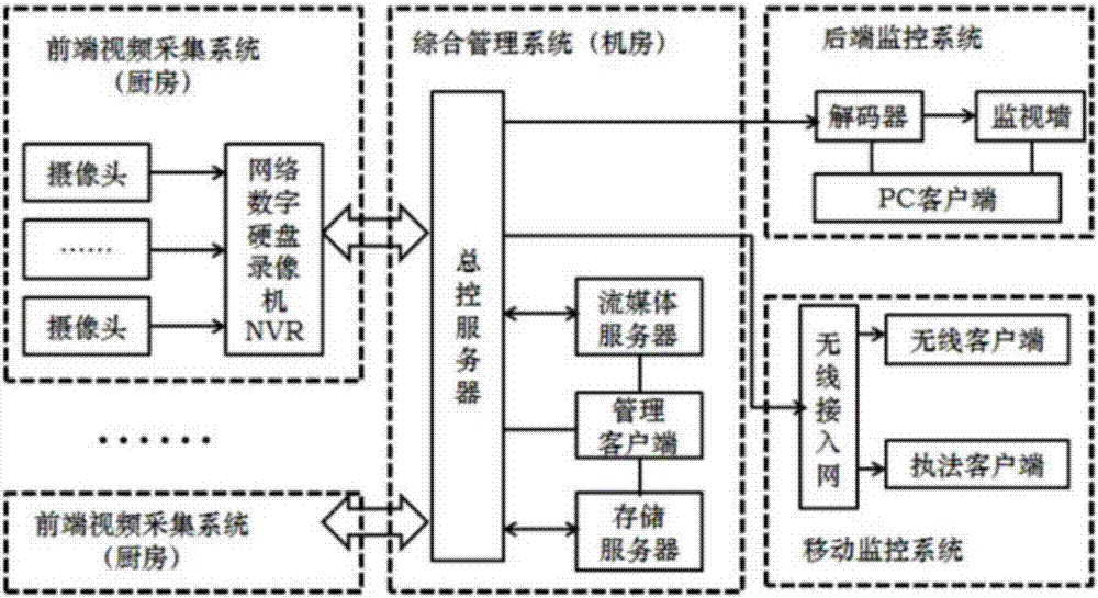 Food processing monitoring system based on Internet of things