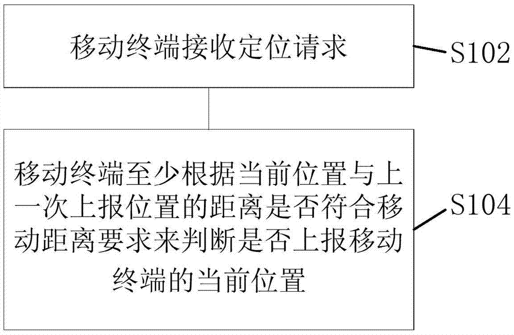 Positioning processing method and device