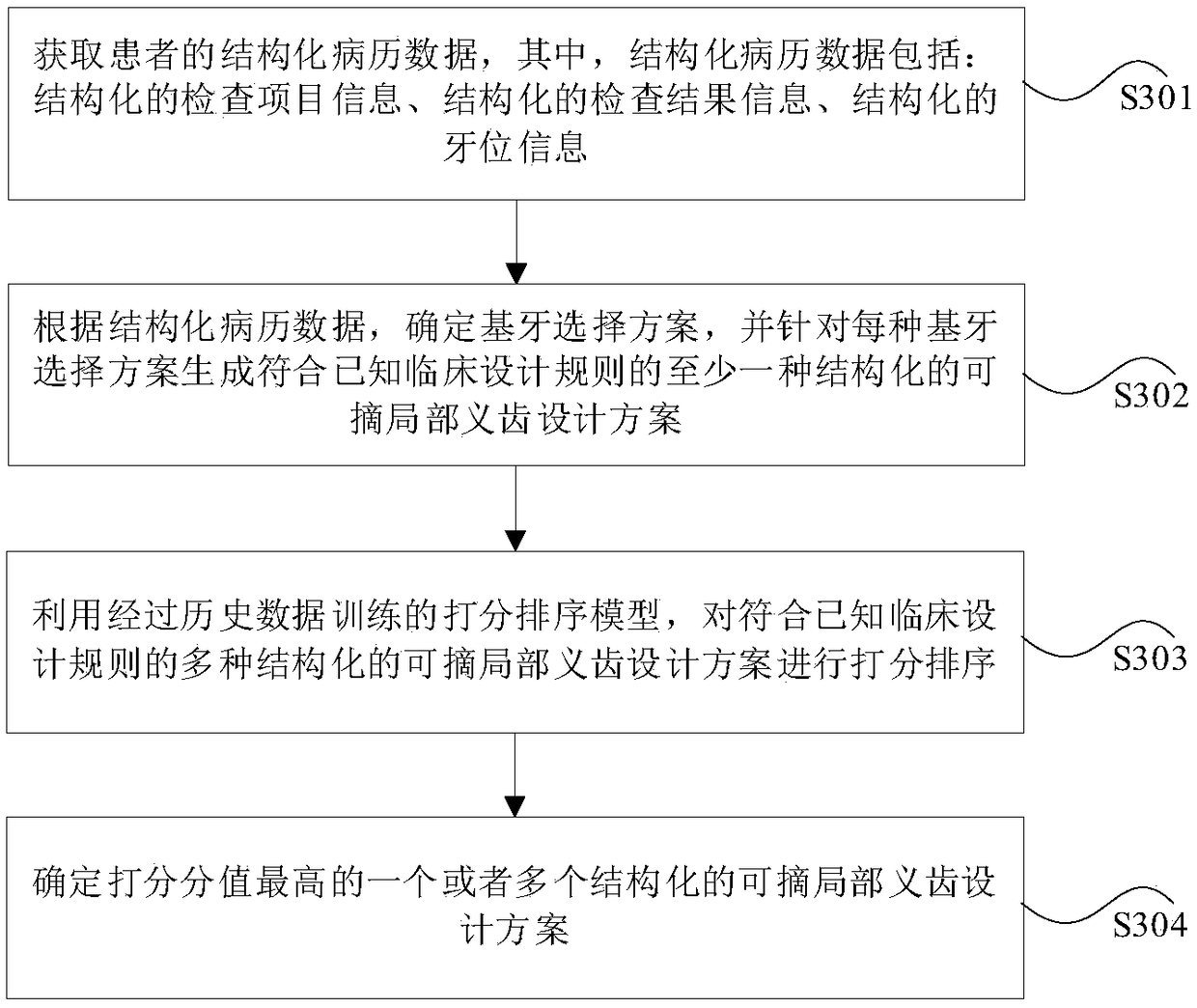 Removable partial denture design scheme generation method, equipment and medium