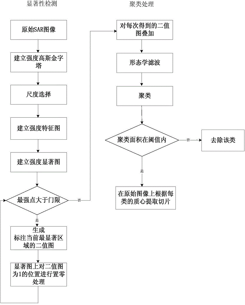 SAR image target fast detecting method based on significance detecting and clustering