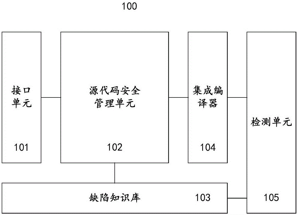 Source code detecting system and method based on static analysis technology