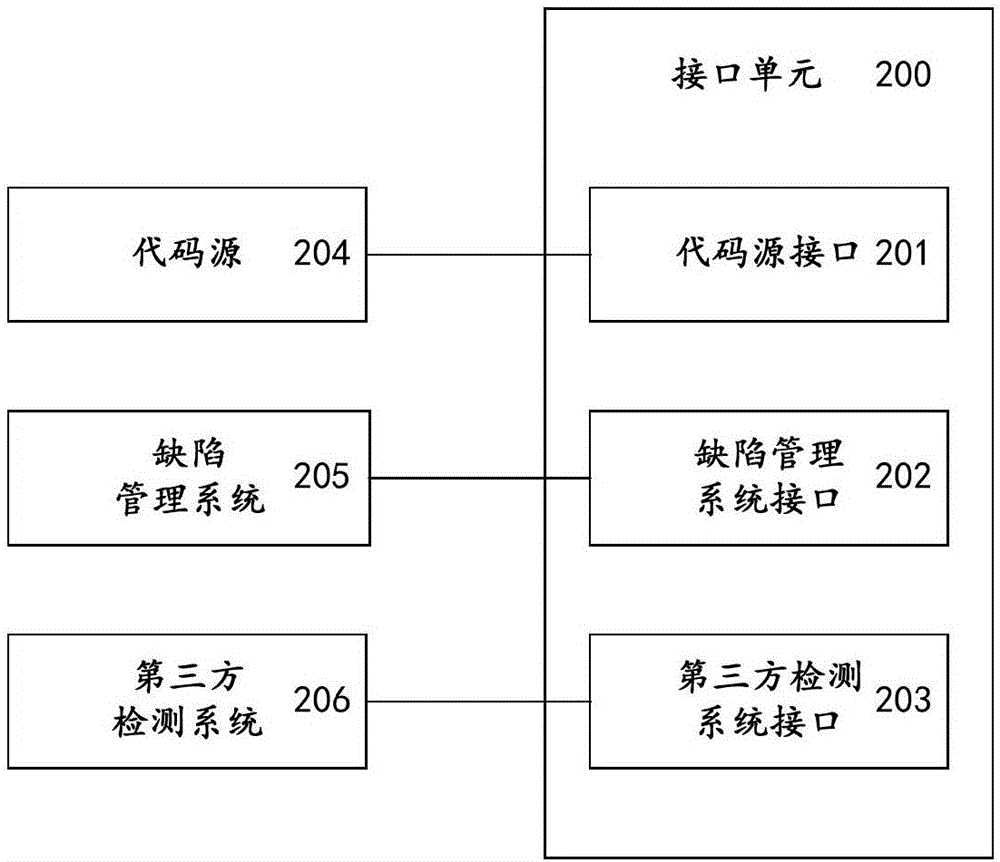 Source code detecting system and method based on static analysis technology