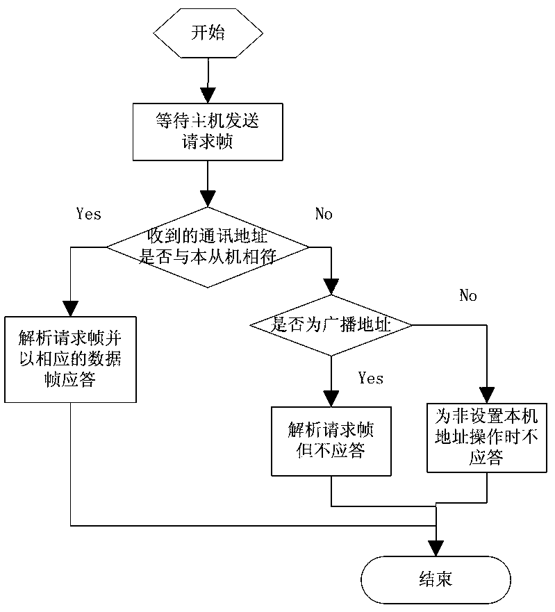 A multifunctional communication method for an integrated variable frequency motor