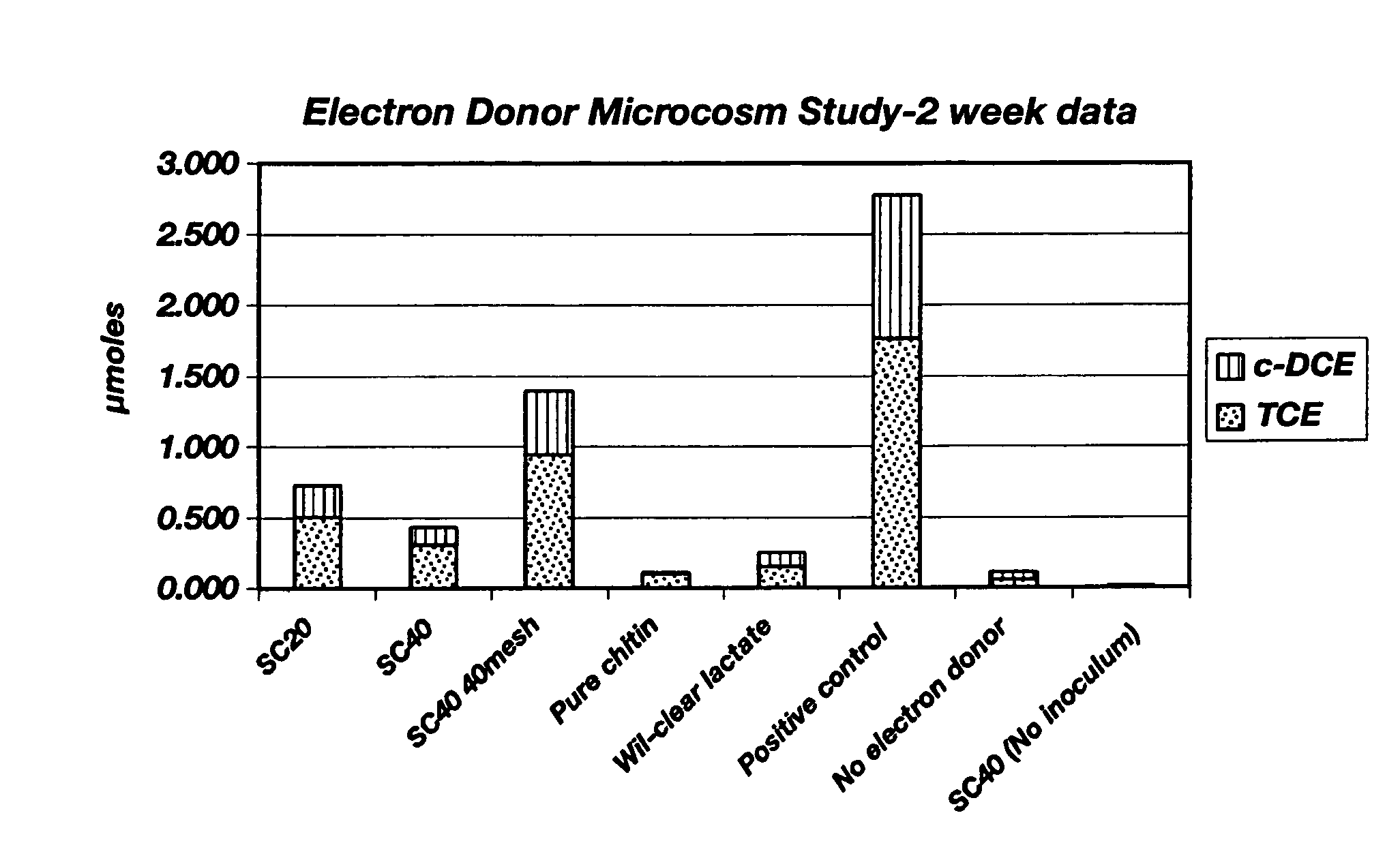 Environmental bioremediation using shell as an electron donor