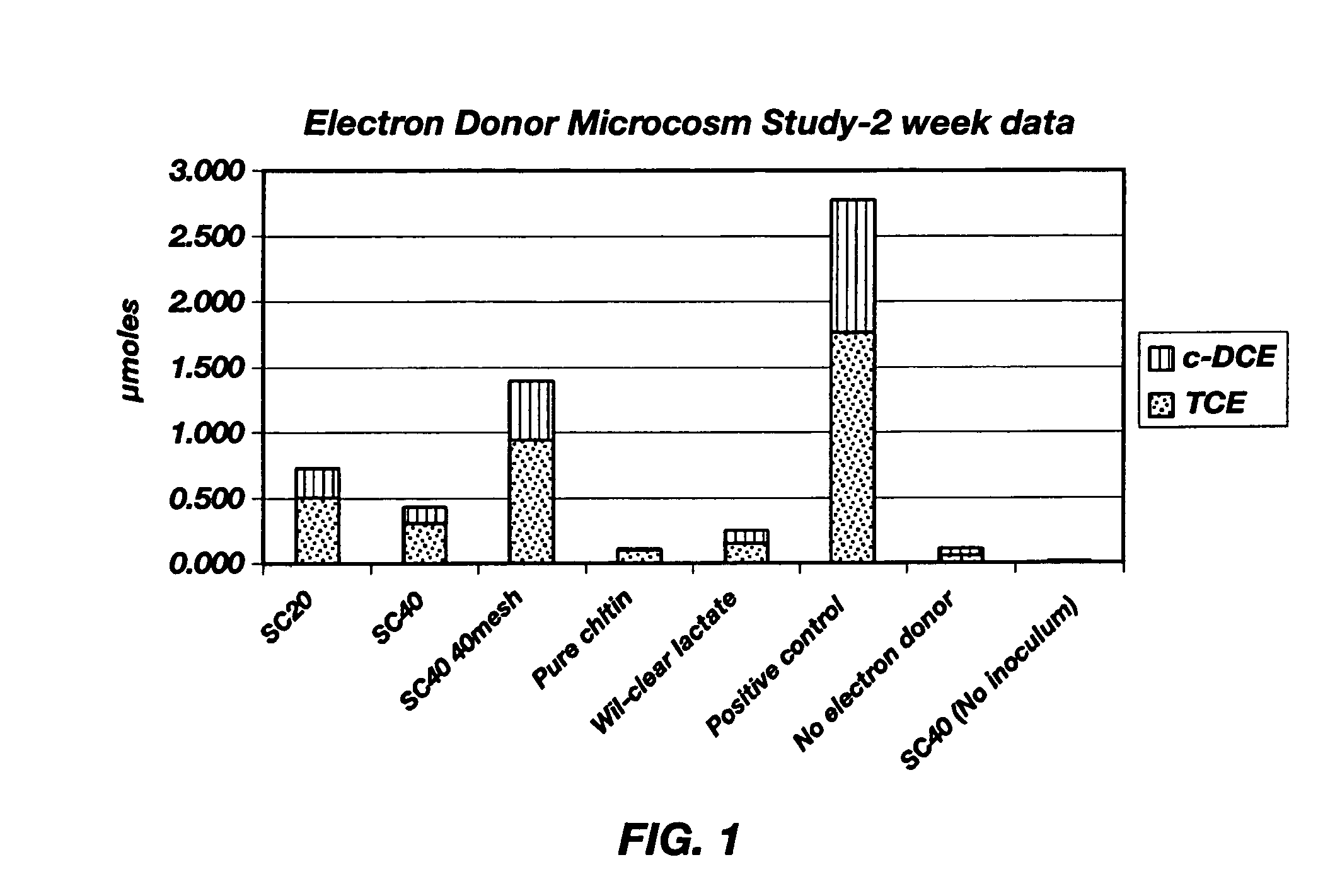 Environmental bioremediation using shell as an electron donor