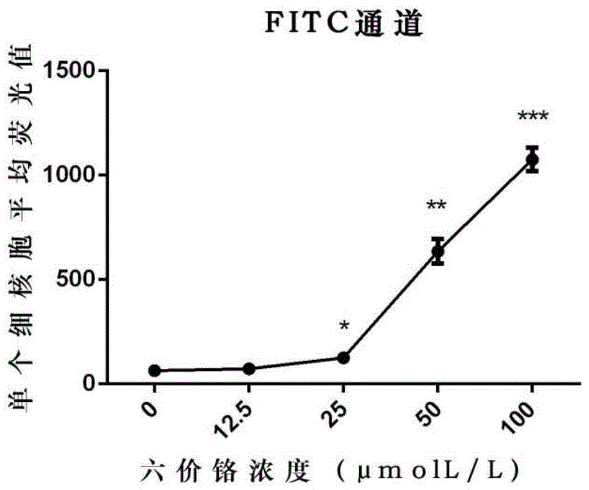 Evaluation method for measuring cell DNA damage caused by soluble heavy metal