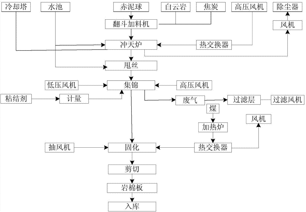 Rock wool and method for producing rock wool by utilization of high-alkali red mud