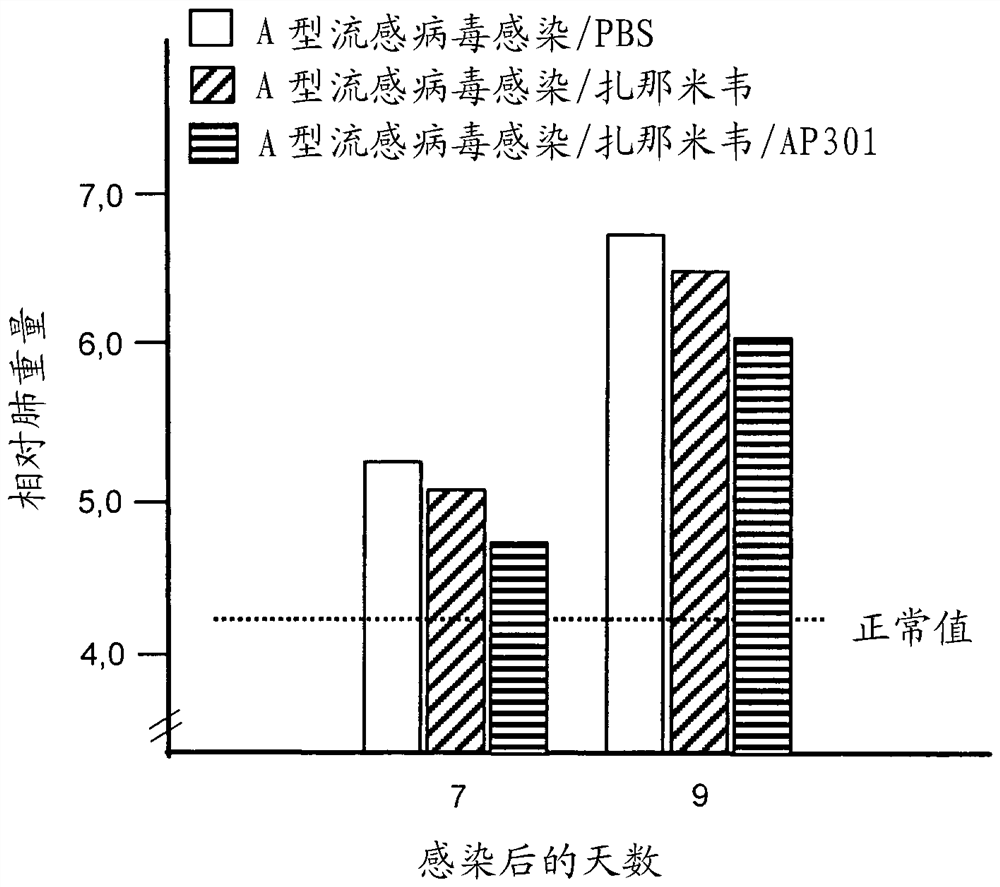 Composition comprising a peptide and an inhibitor of viral neuraminidase