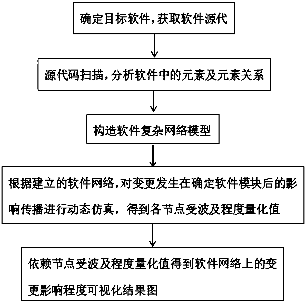 Method for determining change impact of software module based on dynamic simulation of complex networks