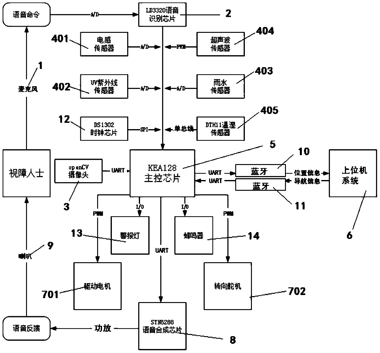 Intelligent blind guide device