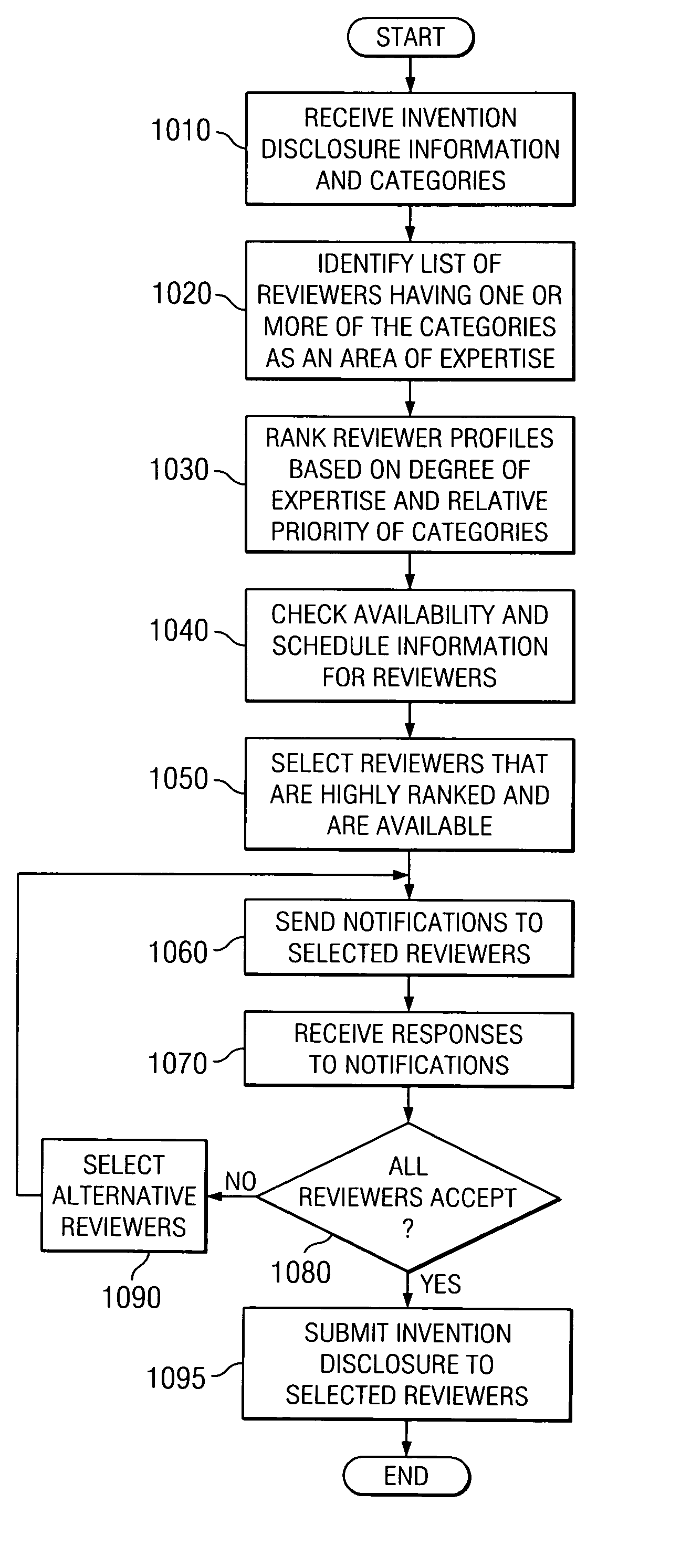 System and method for focused routing of content to dynamically determined groups of reviewers