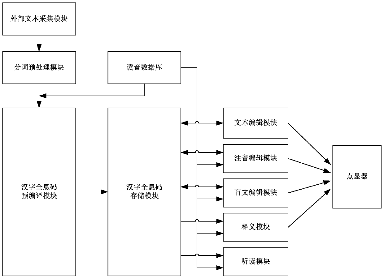 A Braille Conversion System Based on New Chinese Character Holographic Coding Rules