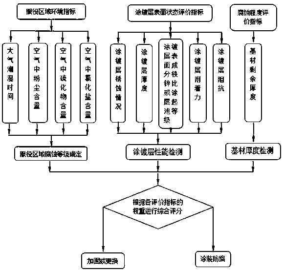 Evaluation method for corrosion state of in-service power transmission line rod tower and metal framework