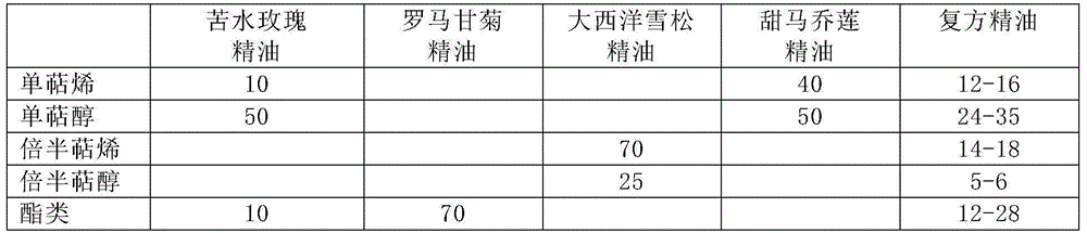 Compound rose essential oil for improving pressure type insomnia and production method of compound rose essential oil