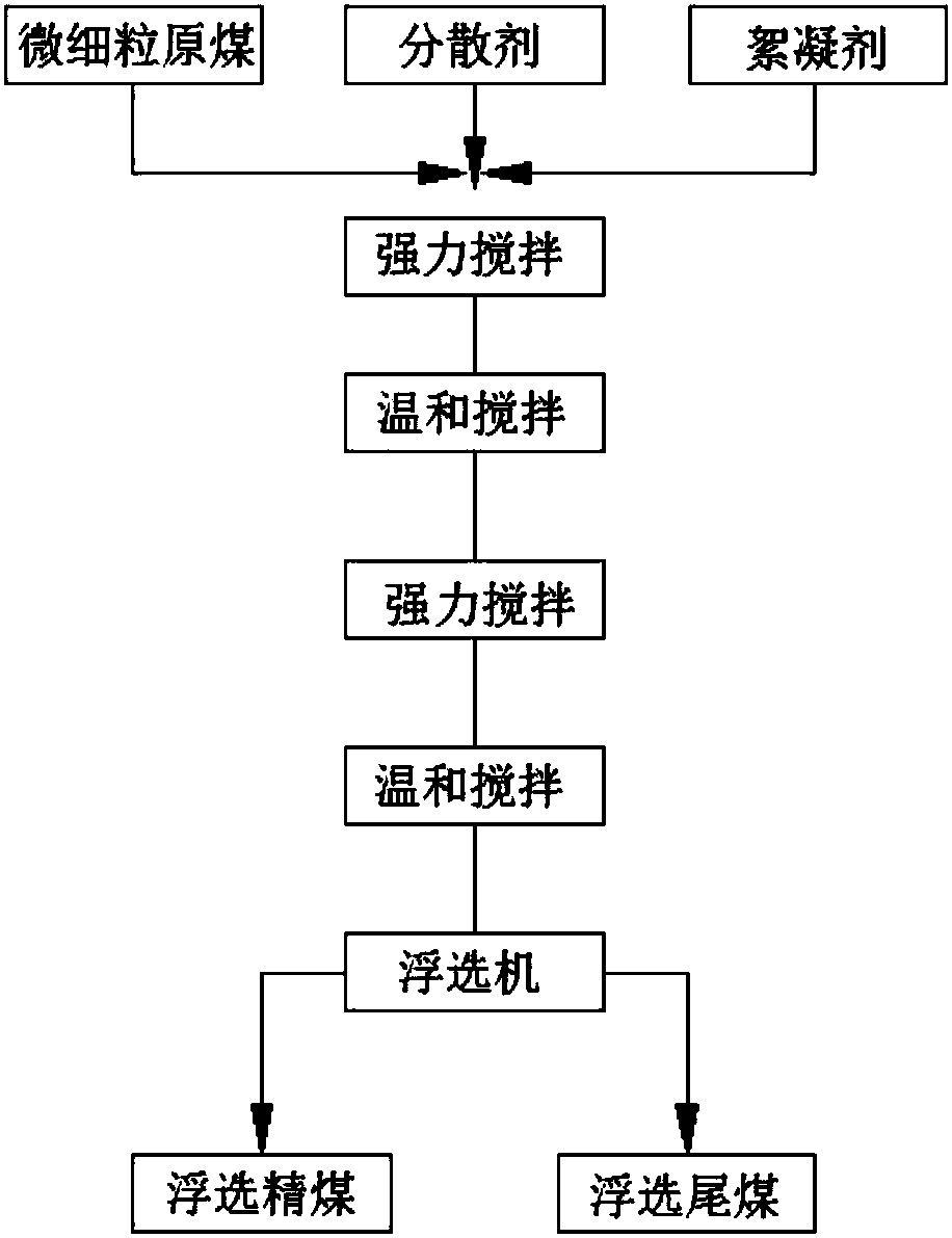 A selective flocculation and separation process of fine-grained coking coal