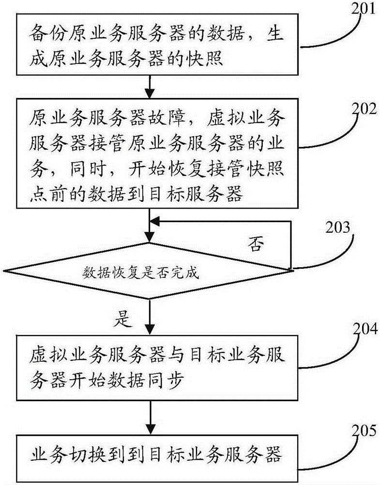 System and method capable of achieving quick service recovery