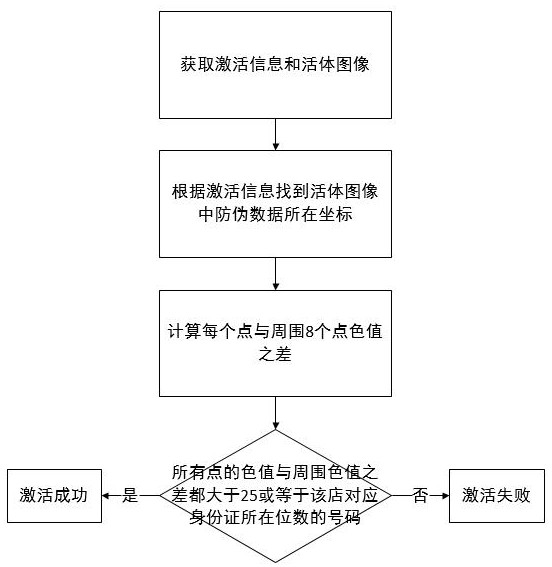 Anti-counterfeiting method for network access living body authentication image of telecommunication user