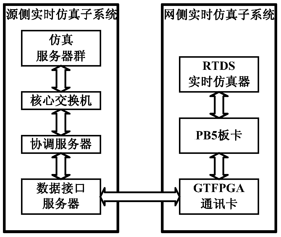 Source-network cooperative combination real-time simulation system and experimental method