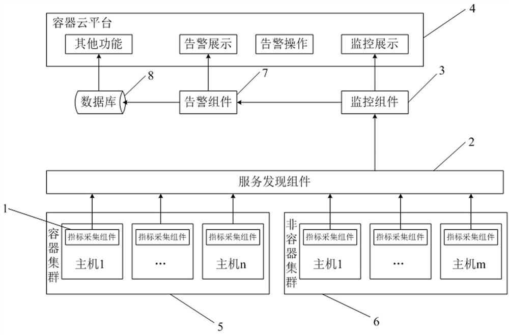 Cluster resource monitoring system based on service discovery