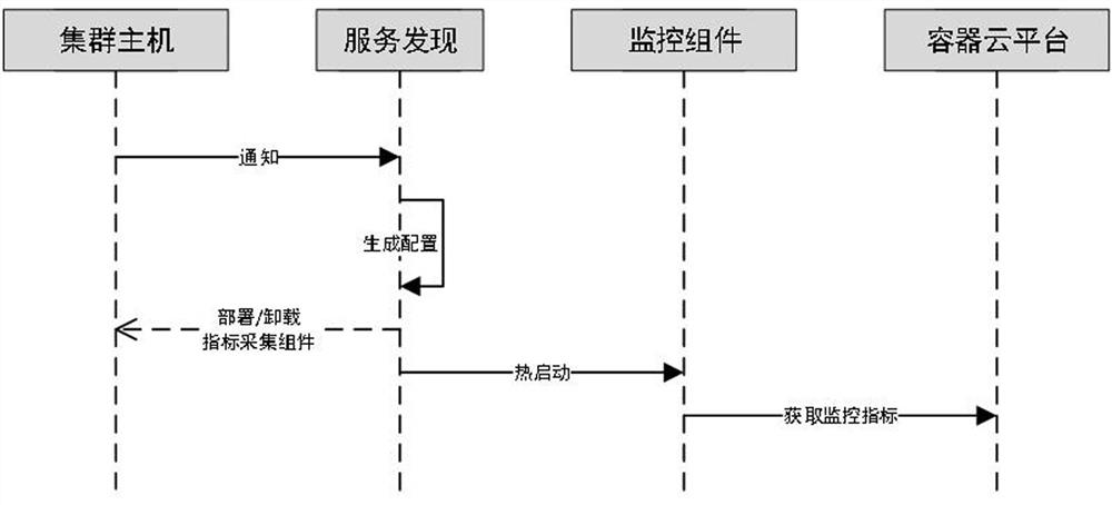 Cluster resource monitoring system based on service discovery