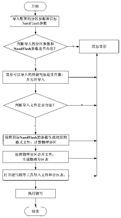 Off-line batching programming method of multiple embedded program files