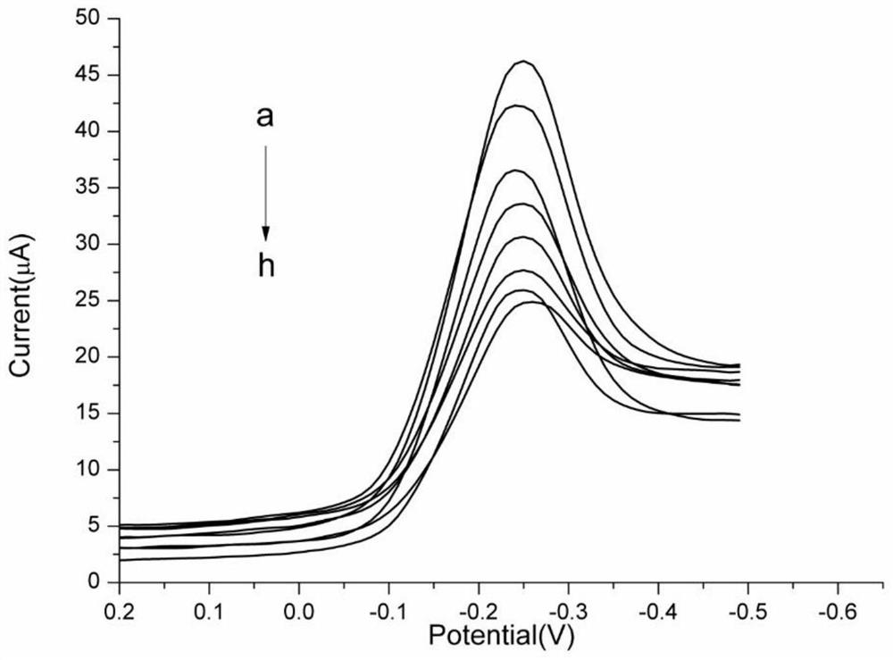 A kind of preparation method of electrochemical aptamer sensor for detecting aflatoxin b1