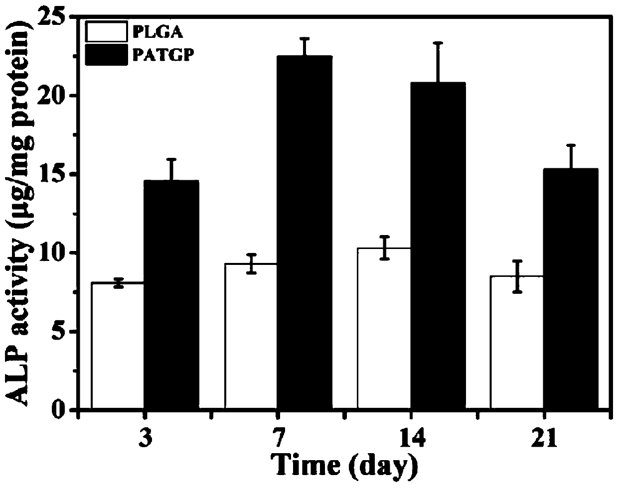 Multifunctional polyphosphazene bone repair material with anti-oxidation and osteogenesis promoting capability and preparation method of multifunctional polyphosphazene bone repair material