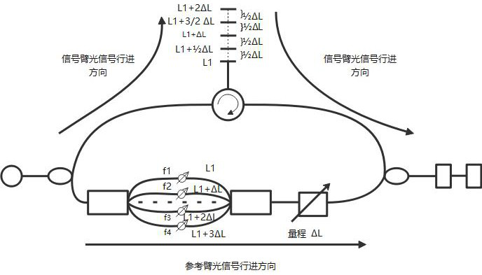 Device and method for increasing white light interference measurement link length