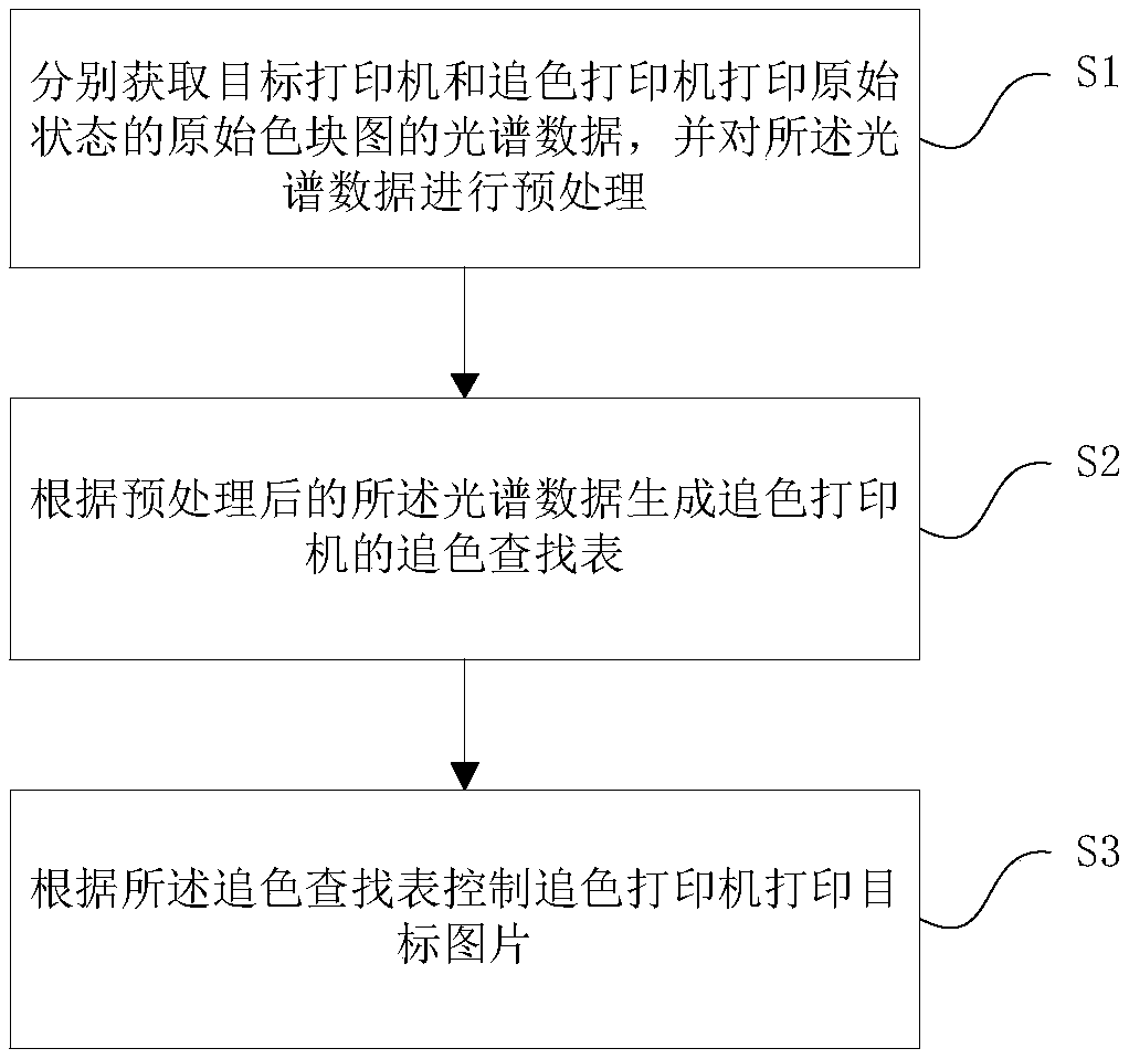 Ink jet printer color tracing method and system, storage medium and color tracing device