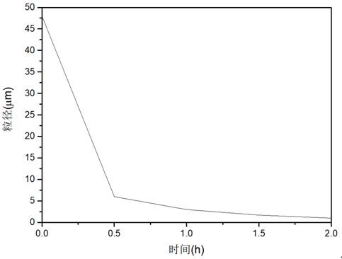 FeSix embedded porous silicon composite material as well as preparation method and application thereof