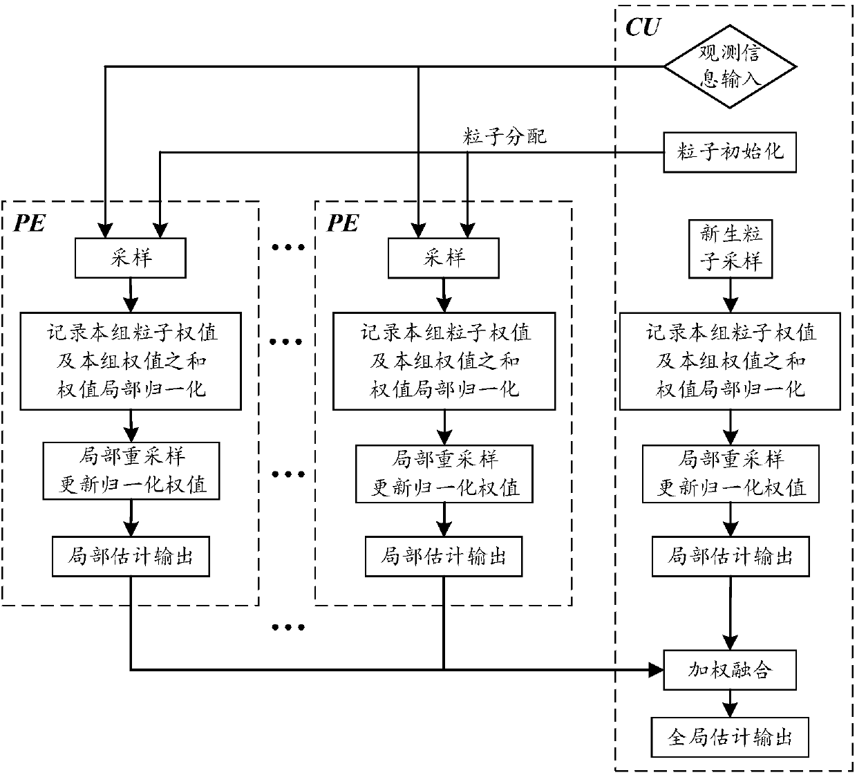 Parallel computing particle probability hypothesis density filtering multi-target tracking method