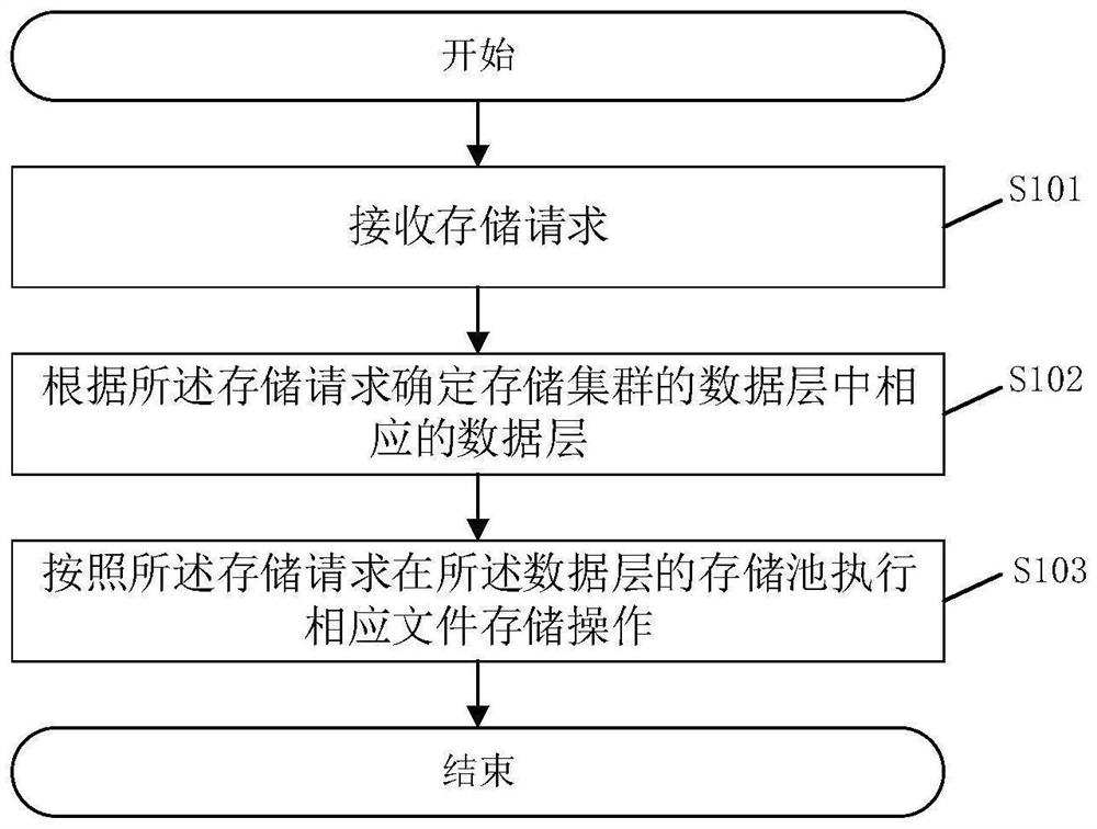 File storage method and system of distributed storage system and related device