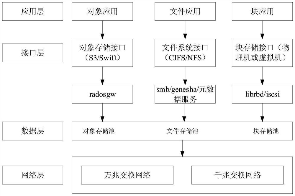 File storage method and system of distributed storage system and related device