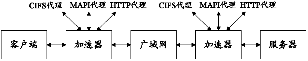 Method and device for selecting application proxy according to application identification