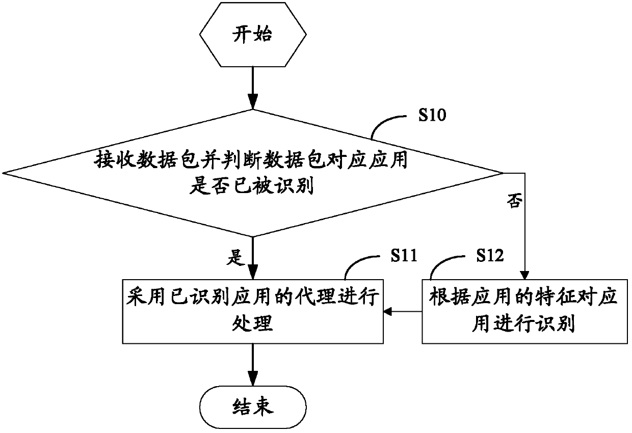 Method and device for selecting application proxy according to application identification