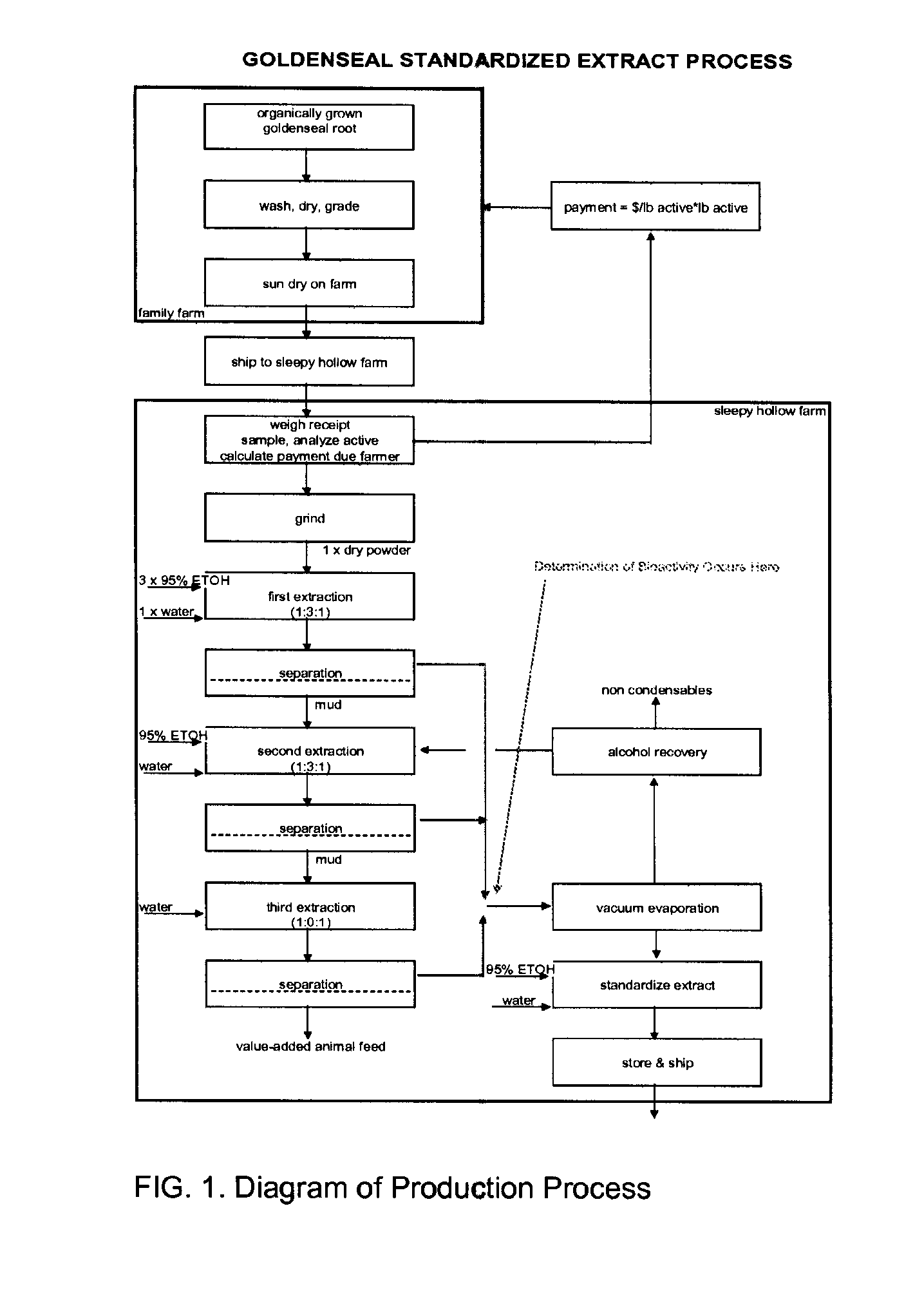 Process for extraction and standardization of pharmaceutical quality tinctures and extracts from herbal products