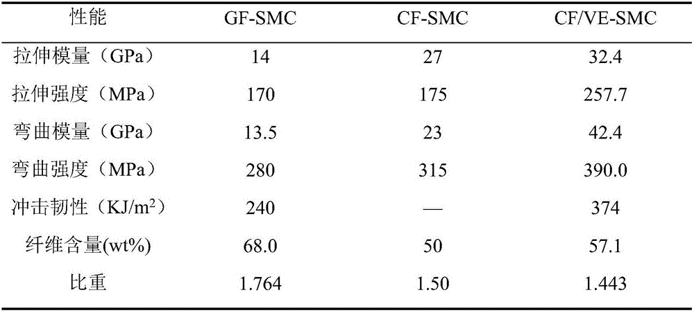 Carbon fiber reinforced vinyl ester resin SMC (Sheet Molding Compound) prepreg as well as preparation method and use method thereof