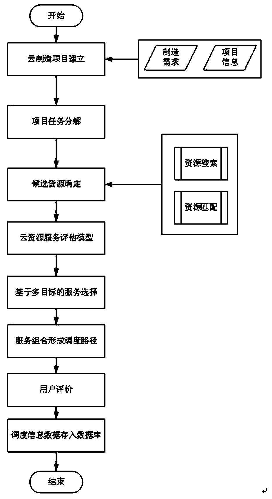 Cloud manufacturing resource service optimization scheduling method based on fuzzy multi-objective optimization