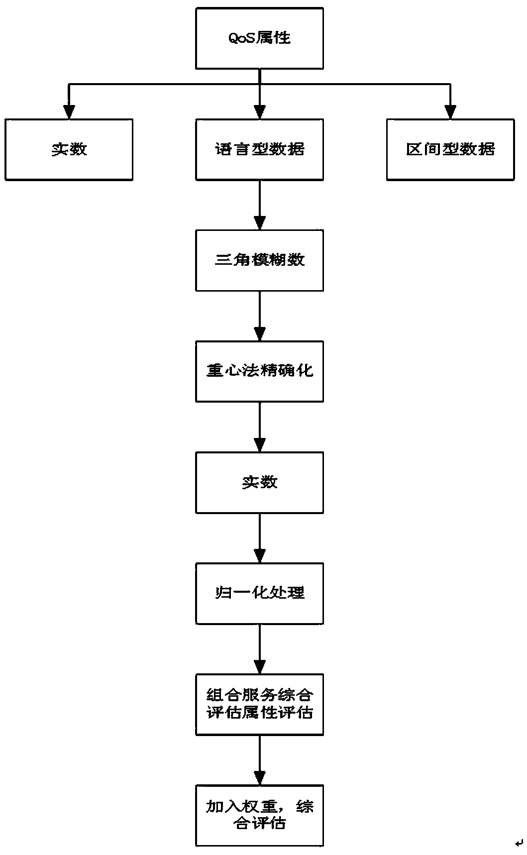 Cloud manufacturing resource service optimization scheduling method based on fuzzy multi-objective optimization