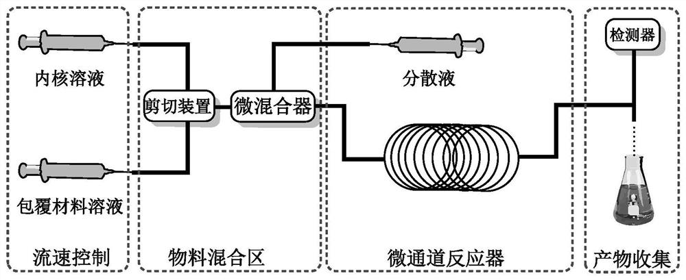 Method and a device for preparing nano-coated oil displacement agent by adopting micro-flow field reaction technology