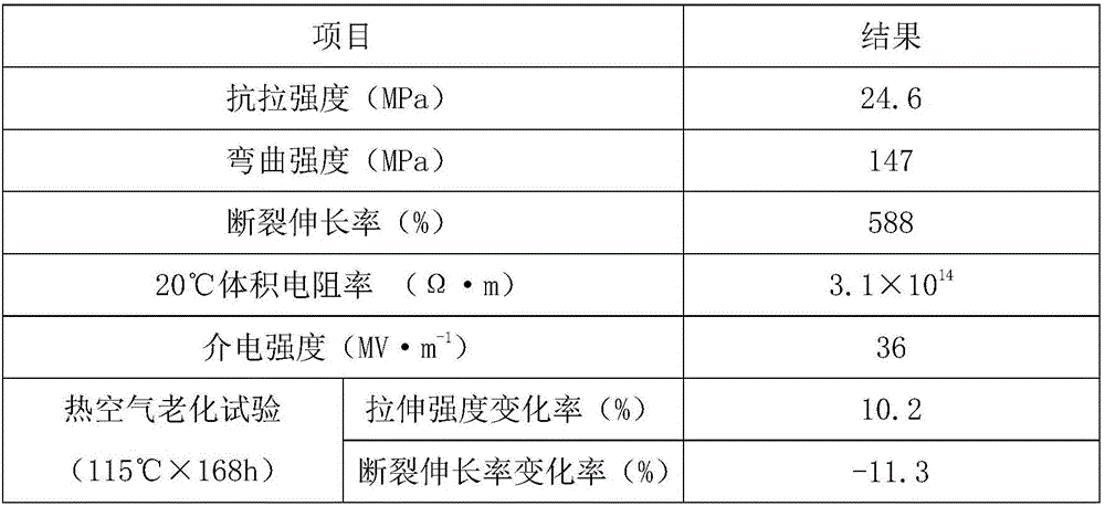 Anti-creeping cable material for automobile wire and preparation method of cable material